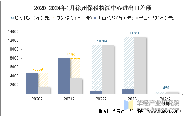 2020-2024年1月徐州保税物流中心进出口差额