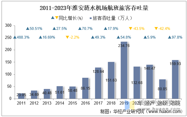 2011-2023年淮安涟水机场航班旅客吞吐量