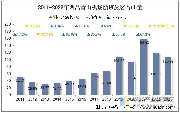2011-2023年西昌青山机场航班旅客吞吐量