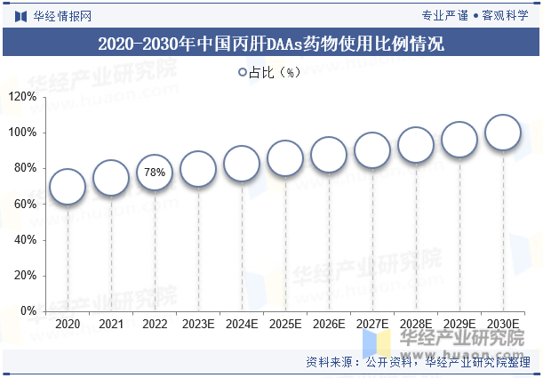 2020-2030年中国丙肝DAAs药物使用比例情况