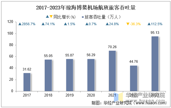 2017-2023年琼海博鳌机场航班旅客吞吐量
