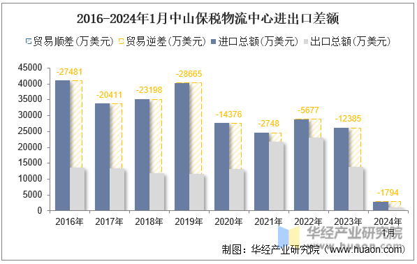 2016-2024年1月中山保税物流中心进出口差额