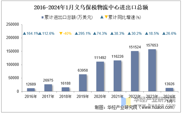 2016-2024年1月义乌保税物流中心进出口总额