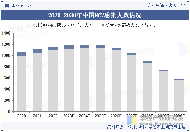 2020-2030年中国HCV感染人数情况