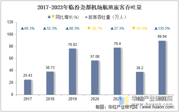 2017-2023年临汾尧都机场航班旅客吞吐量