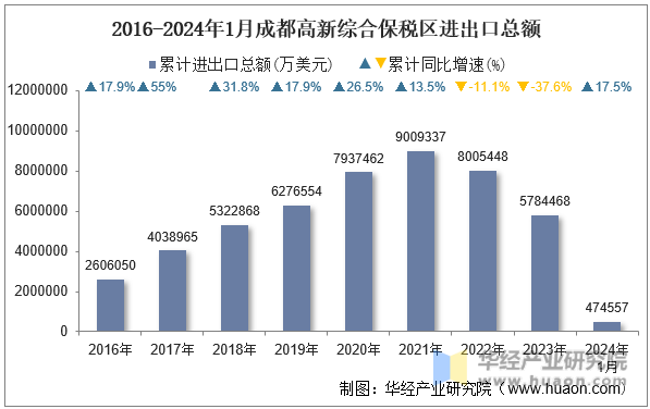 2016-2024年1月成都高新综合保税区进出口总额