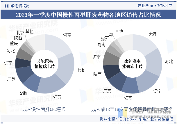 2023年一季度中国慢性丙型肝炎药物各地区销售占比情况