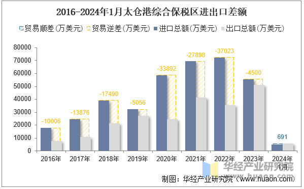 2016-2024年1月太仓港综合保税区进出口差额
