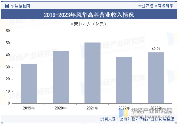 2019-2023年风华高科营业收入情况