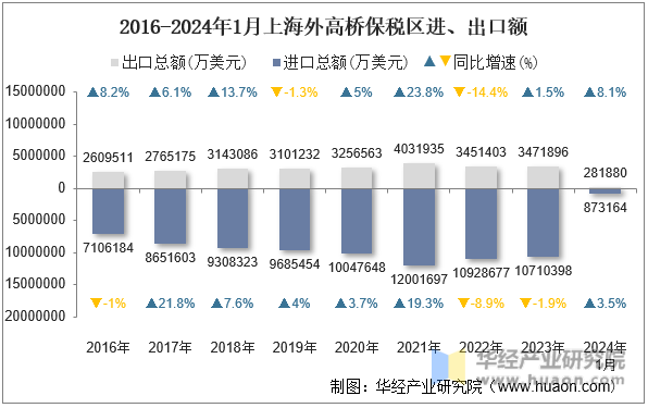 2016-2024年1月上海外高桥保税区进、出口额