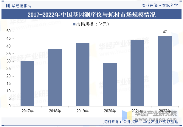 2017-2022年中国基因测序仪与耗材市场规模情况