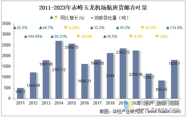 2011-2023年赤峰玉龙机场航班货邮吞吐量