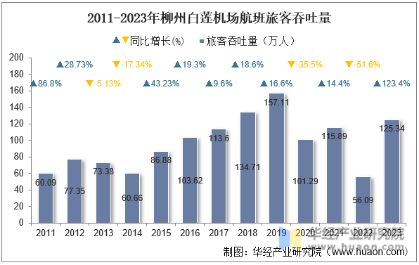 2011-2023年柳州白莲机场航班旅客吞吐量