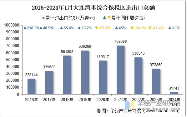 2016-2024年1月大连湾里综合保税区进出口总额