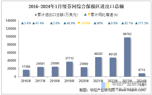 2016-2024年1月绥芬河综合保税区进出口总额