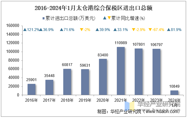 2016-2024年1月太仓港综合保税区进出口总额
