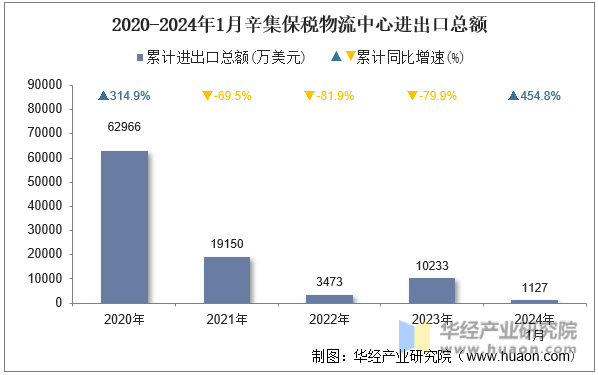 2020-2024年1月辛集保税物流中心进出口总额