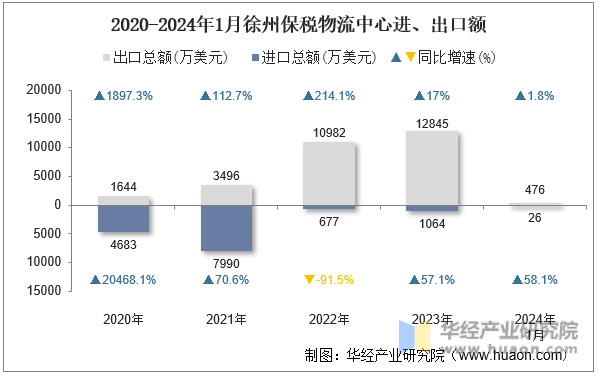 2020-2024年1月徐州保税物流中心进、出口额