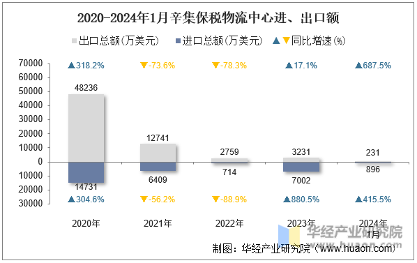 2020-2024年1月辛集保税物流中心进、出口额