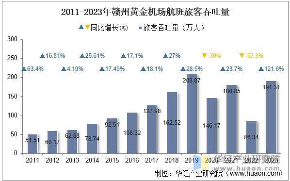 2011-2023年赣州黄金机场航班旅客吞吐量