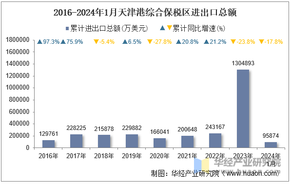 2016-2024年1月天津港综合保税区进出口总额