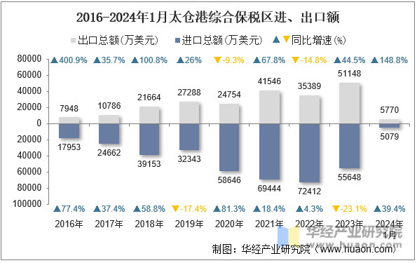 2016-2024年1月太仓港综合保税区进、出口额