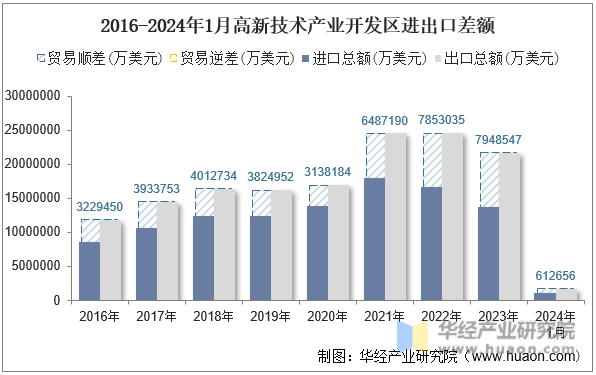 2016-2024年1月高新技术产业开发区进出口差额
