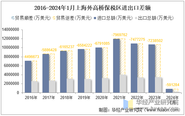 2016-2024年1月上海外高桥保税区进出口差额