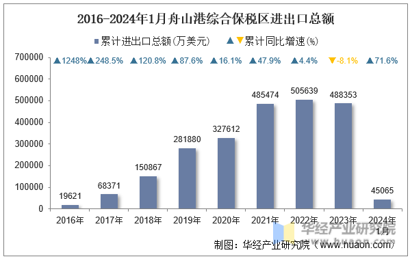 2016-2024年1月舟山港综合保税区进出口总额