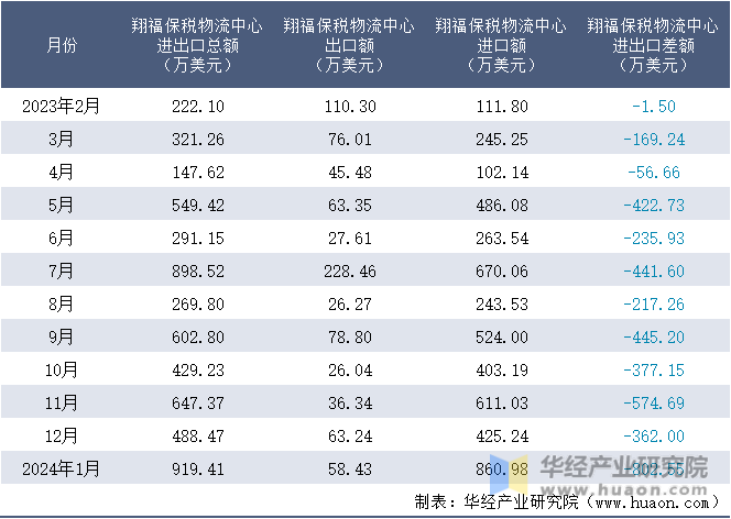 2023-2024年1月翔福保税物流中心进出口额月度情况统计表