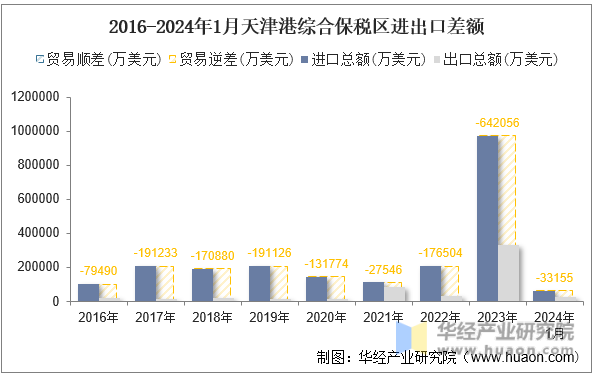 2016-2024年1月天津港综合保税区进出口差额