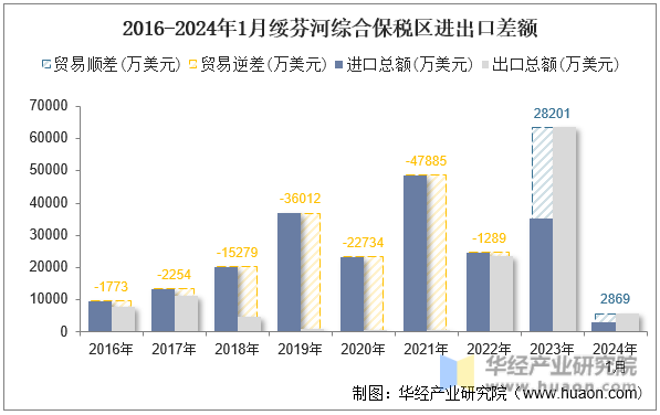 2016-2024年1月绥芬河综合保税区进出口差额