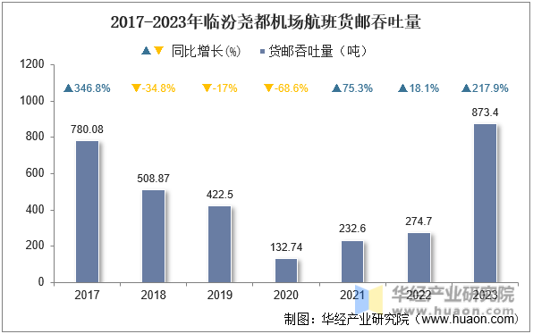 2017-2023年临汾尧都机场航班货邮吞吐量