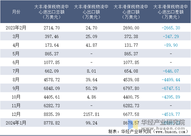 2023-2024年1月大丰港保税物流中心进出口额月度情况统计表