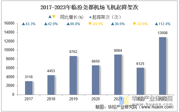 2017-2023年临汾尧都机场飞机起降架次