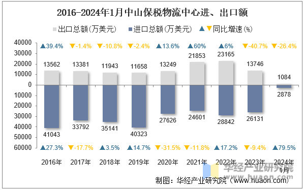 2016-2024年1月中山保税物流中心进、出口额