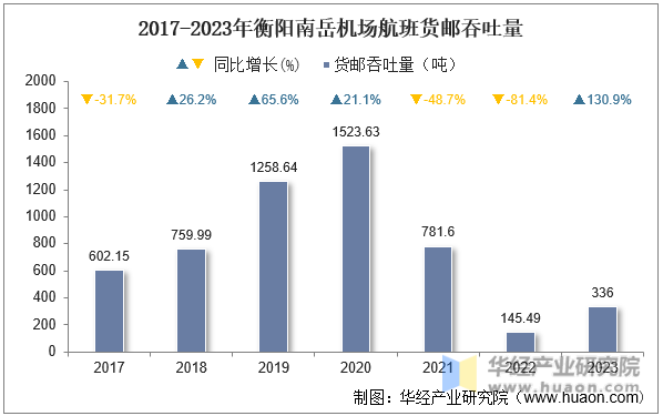 2017-2023年衡阳南岳机场航班货邮吞吐量