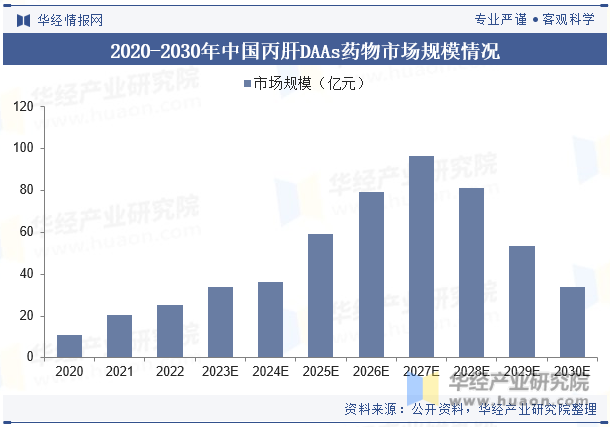 2020-2030年中国丙肝DAAs药物市场规模情况