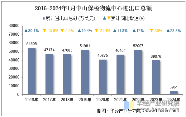 2016-2024年1月中山保税物流中心进出口总额