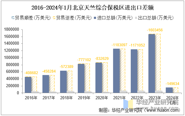 2016-2024年1月北京天竺综合保税区进出口差额