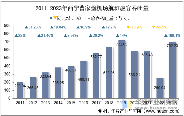 2011-2023年西宁曹家堡机场航班旅客吞吐量