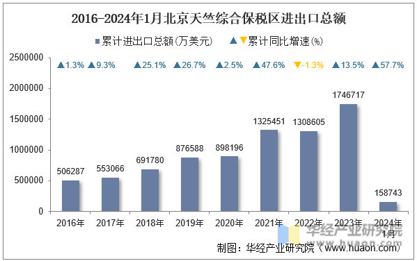 2016-2024年1月北京天竺综合保税区进出口总额