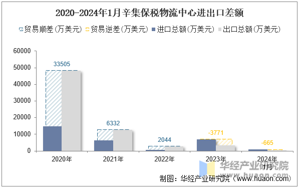 2020-2024年1月辛集保税物流中心进出口差额