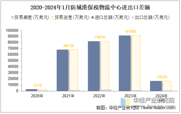 2020-2024年1月防城港保税物流中心进出口差额