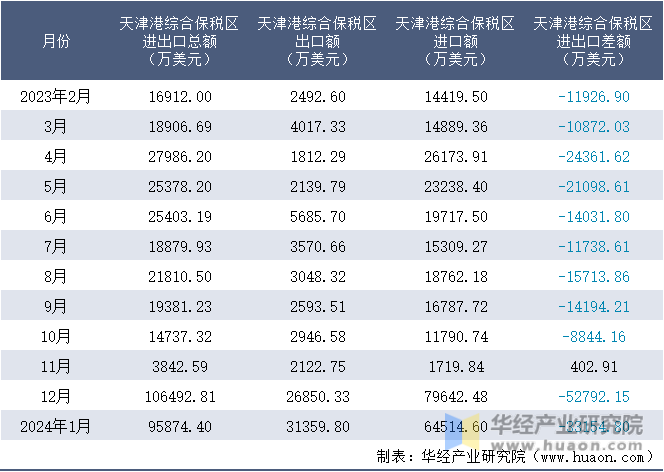 2023-2024年1月天津港综合保税区进出口额月度情况统计表