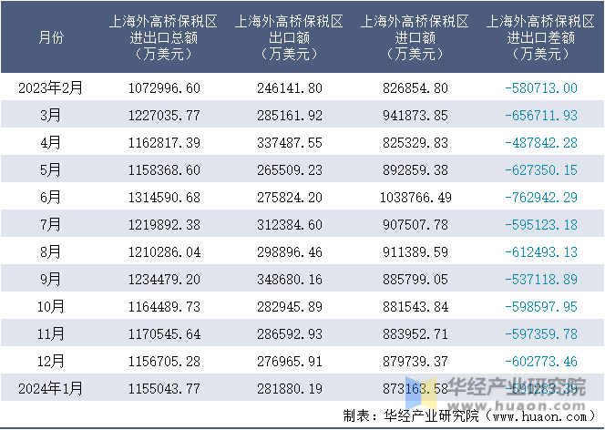 2023-2024年1月上海外高桥保税区进出口额月度情况统计表