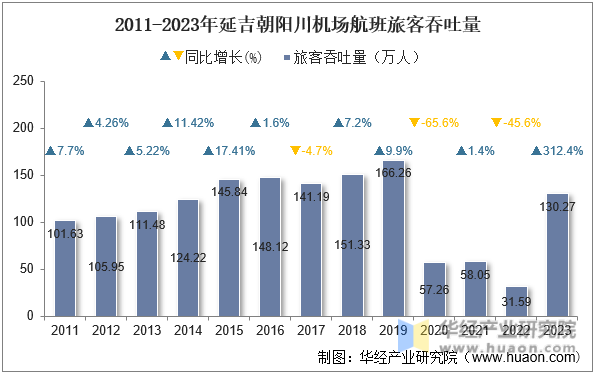 2011-2023年延吉朝阳川机场航班旅客吞吐量
