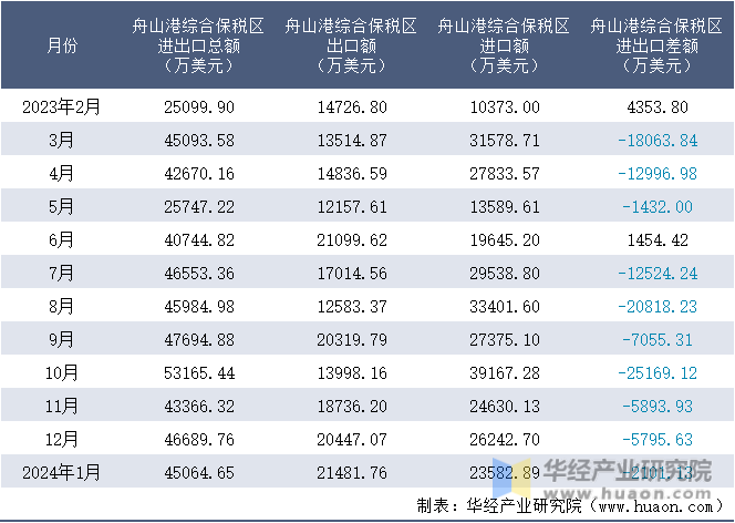 2023-2024年1月舟山港综合保税区进出口额月度情况统计表