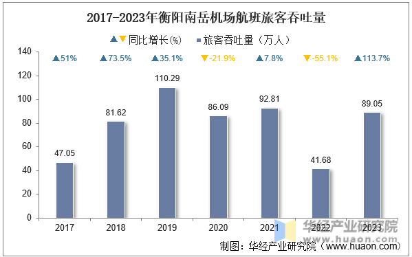 2017-2023年衡阳南岳机场航班旅客吞吐量