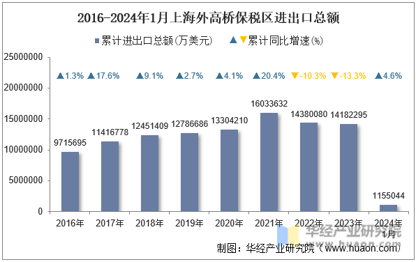 2016-2024年1月上海外高桥保税区进出口总额